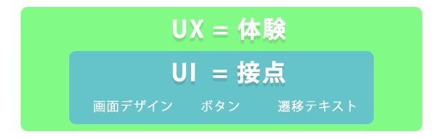 UXとUIの関係