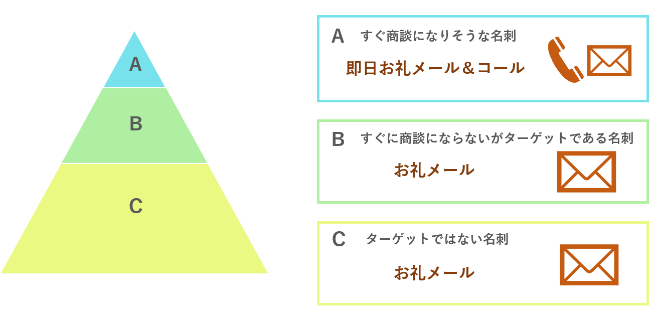 短期・中長期的に見込み顧客をフォローする