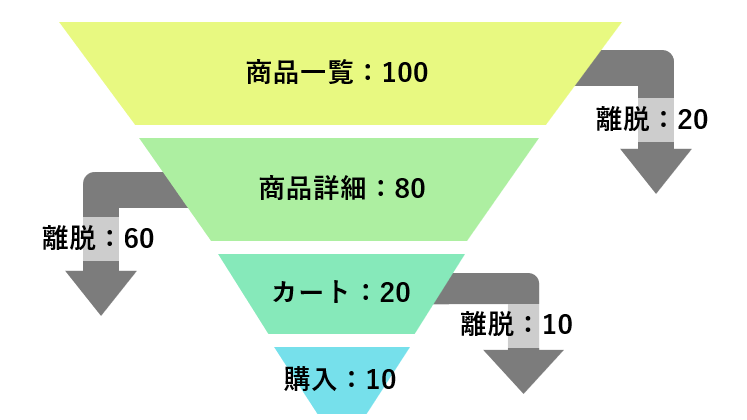 ファネル分析の例