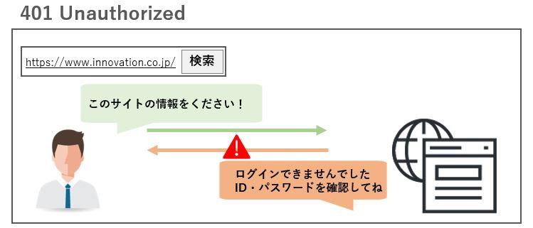 403エラー 知っておきたいwebページのエラー5選 Urumo