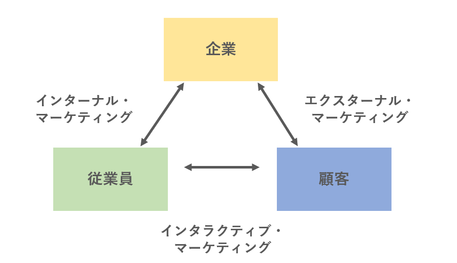 顧客満足度が高まる インターナル マーケティングとは urumo