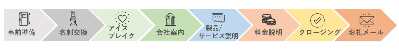 基本的な商談の流れ