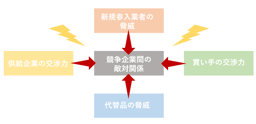 ファイブフォース分析とは