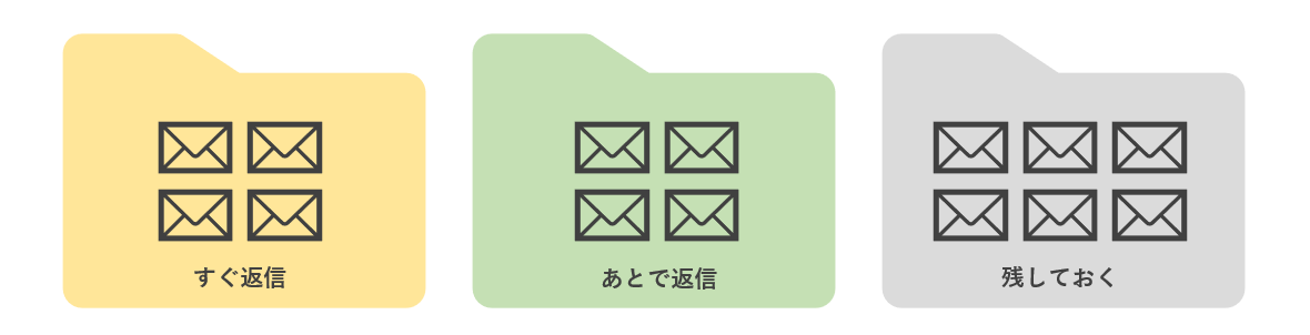受信メール4つの整理術 メール対応に追われる営業担当へ Urumo