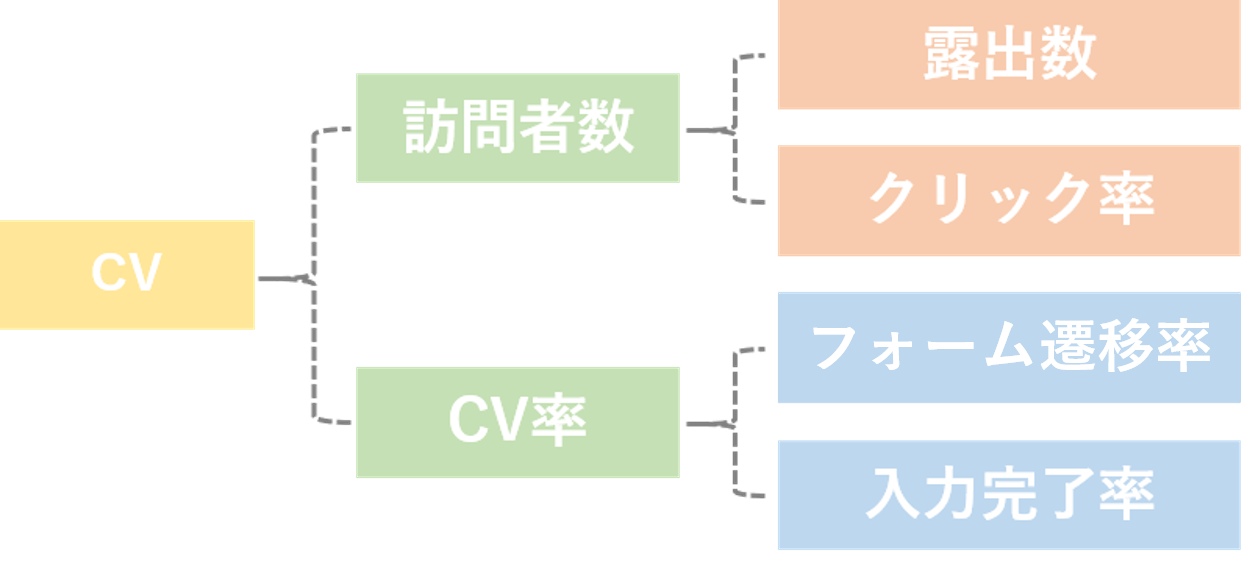 CV数のロジックツリー例