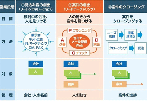 BtoBマーケティング 3step