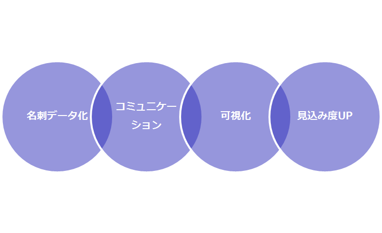 展示会名刺を見込み顧客に育成する4つのステップ