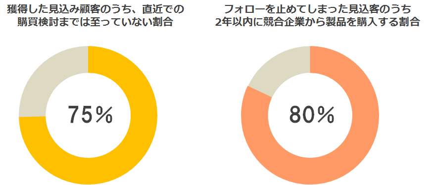 BtoBマーケティング調査結果