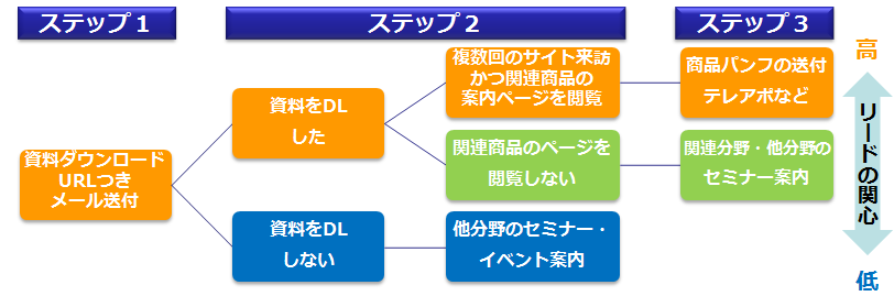 アプローチまでの仕組み・フロー