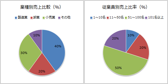 既存顧客属性データ分析例