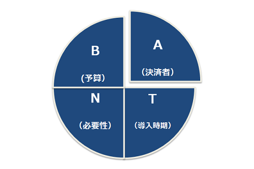 BANT条件とは