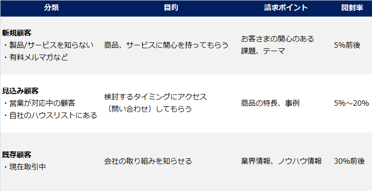 ターゲット別メルマガ開封率