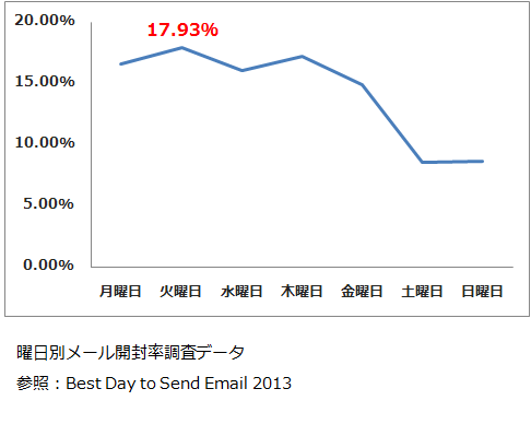 曜日別メール開封率調査データ