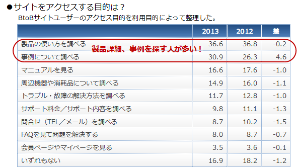 サイトをアクセスする目的は？