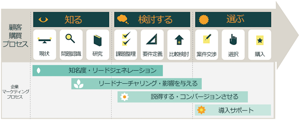 購買プロセスに合わせた営業・マーケティング手法