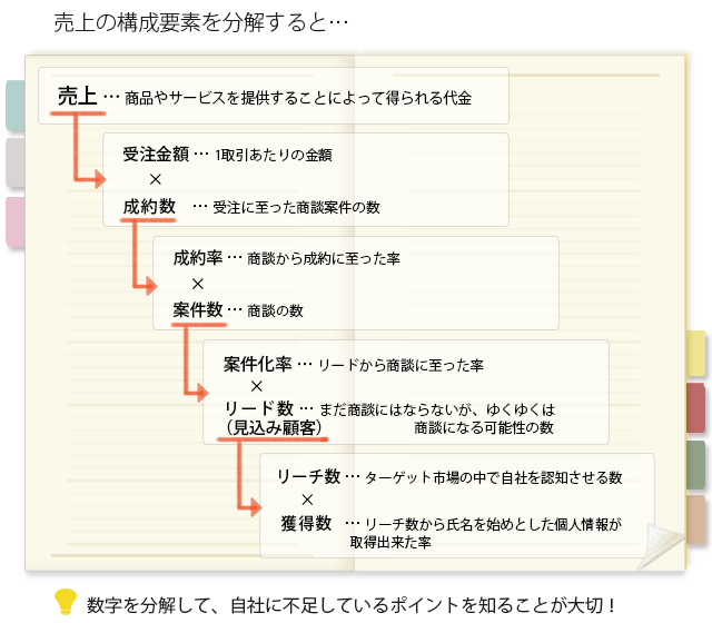 売上アップのために考えるべきこと