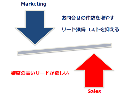 マーケティングと営業の現場の状況