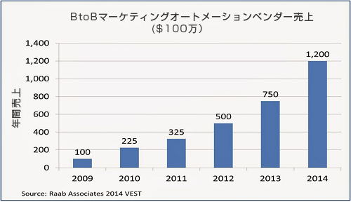 アメリカでのマーケティングオートメーション市場規模の推移