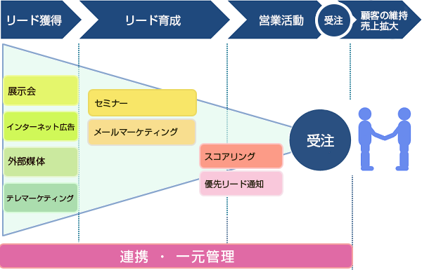 マーケティングオートメーション