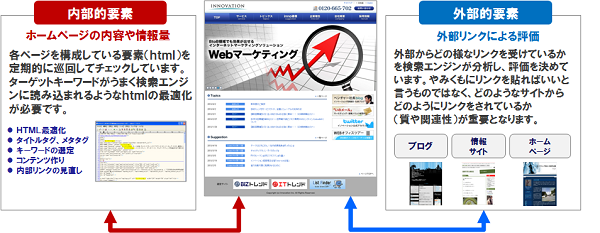 SEOに必要な要素