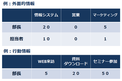 リードスコアリングの例