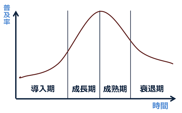 プロダクトライフサイクル