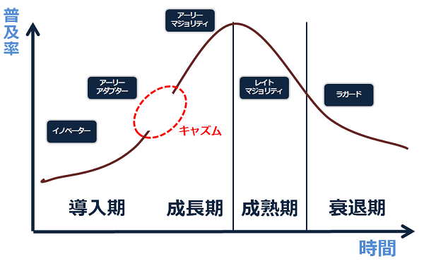 プロダクトライフサイクルのキャズム