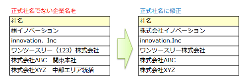 マージ（名寄せ）作業１　正式社名に修正