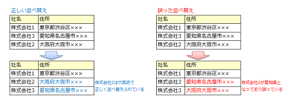 マージ（名寄せ）作業２　並べ替え時の注意点