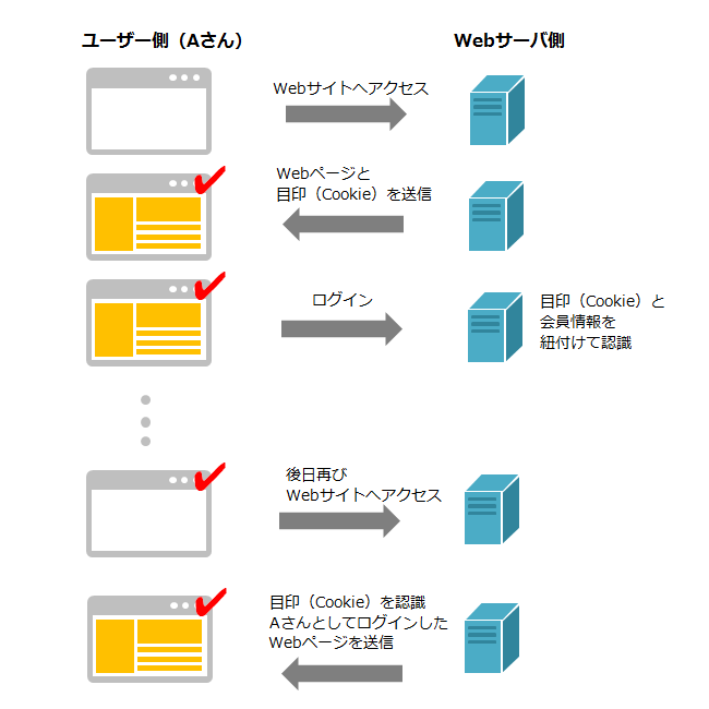 Webサイト閲覧履歴がわかる仕組み1