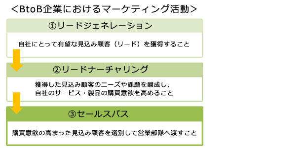 BtoB企業におけるマーケティング活動