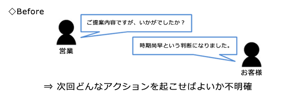 商談のフレームワーク「誰に／いつ／何を」Before