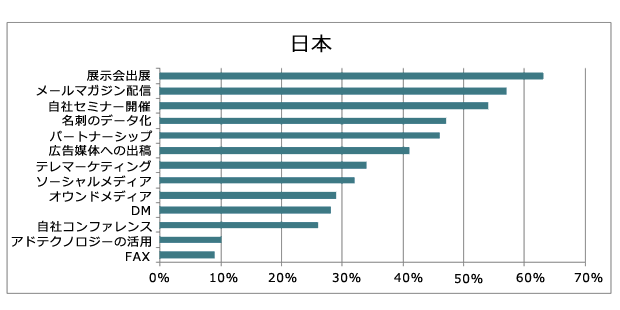 今後取り組みたいマーケティング施策