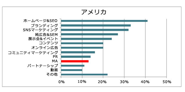 2015年に力を入れたいマーケティング施策（アメリカ）