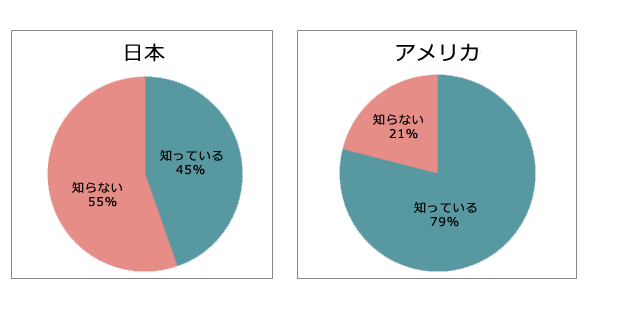 マーケティングオートメーションの認知度