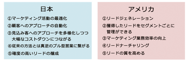 マーケティングオートメーションの目的