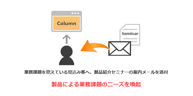 業務課題を抱えている見込み客へ、製品紹介セミナーの案内メールを送付