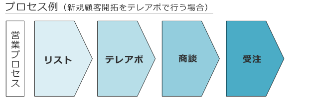 営業プロセス例