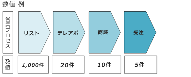 営業プロセス毎の数値例