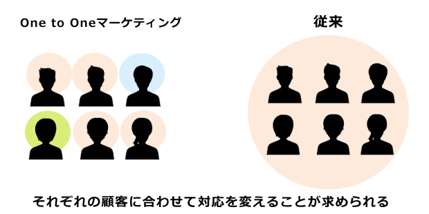 one to oneマーケティングによって顧客ごとに対応を変えることができる