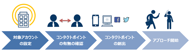 アカウントベースドマーケティングの実践方法