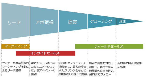 と インサイド は セールス