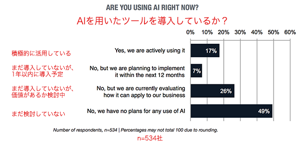 AIを用いたツールを導入しているか?