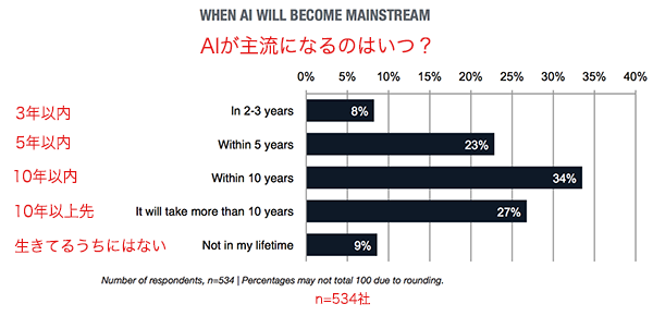 AIが主流になるのはいつ？