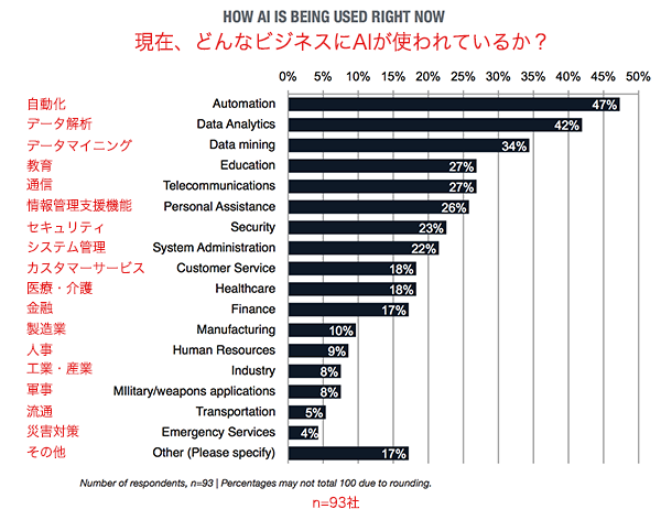 どんなビジネスにAIが使われているか