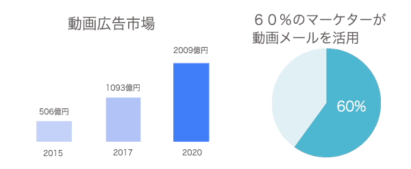 国内動画広告の市場動向調査:動画メール