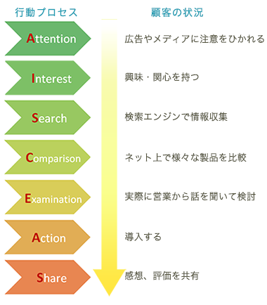 AISCEAS（アイシーズ）と顧客状況