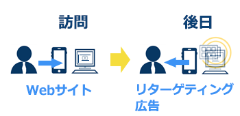 リターゲティング広告とは
