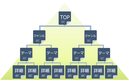 ピラミッド型構造