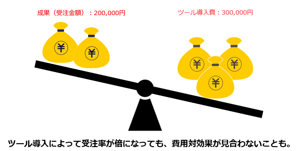 ツール導入によって受注率が倍になっても、費用対効果が見合わないこともある！